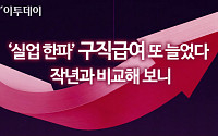 [인포그래픽] '실업 한파' 구직급여 또 늘었다…작년과 비교해 보니