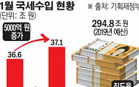 올해 세수 불안한 출발…진도율 전년 동월比 1.1%P↓