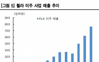 휠라코리아, 미주ㆍ중국 실적 성장 기대 ‘목표가↑’-한국투자증권