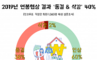 올해 연봉 협상 결과 ‘동결ㆍ삭감’ 40% 달해...&quot;전년 대비 2배 늘었다&quot;