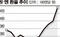 엔화 초강세…수출업체 선물환 '폭격'