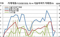 가계 주담대 증가폭 1년만 최저 ‘주택거래 위축’