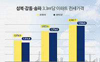 ‘래미안길음센터피스’ 들어선 성북…전셋값 4개월 만에 3.88% 하락