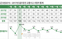 음주운전 사망자 10명 중 3명이 '3월'…교통안전공단, 안전 대책 추진