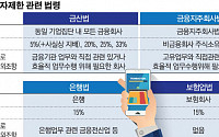 금융사 ‘핀테크 기업 출자’ 족쇄 푼다…금융당국 법제화 본격화