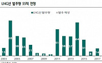 동성화인텍, 한국 LNG선 독식 수혜 ‘매수’-하나금융투자