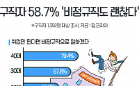 구직자 58.7%, ‘비정규직’이라도 취업한다