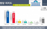 민주당 vs 한국당 지지율격차 文정부 들어 최소…민주 37.2%, 한국 32.3%