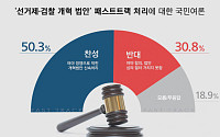 ‘선거제·검찰 개혁’ 패스트트랙…찬성 50.3% vs 반대 30.8%