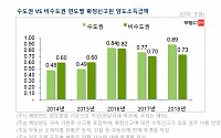 “역대 최대 양도세, 거래량 증가보다 집값 상승 영향 커”