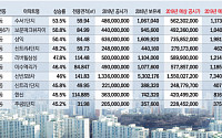 [공동주택 공시가격]  '노원 1만원 vs. 서초 200만원↑'...톱10 아파트 보유세 ‘희비'