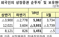 2월 외국인 순매수 유지…주식 1.6조 원 매수