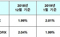 신규취급액 코픽스 0.07%P 하락…2년 7개월만 최대폭