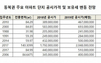 [우리동네 공시가격-동북권] 노원 주공5단지 공시가 17%↑·보유세 5%↑…트리마제는 보유세 50%↑