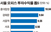 홍대합정 지난해 투자수익률 10.84%···서울지역 오피스 투자하기 좋은 TOP5는?