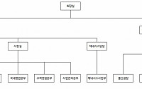 옷 갈아입은 현대차, 부서 명칭도 바꾼다