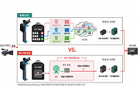 KT, 5G 네트워크로 UHD 생중계