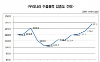 “韓 수출 집중도 해외보다 2배 높아…반도체 수출 감소 시 20조 증발”
