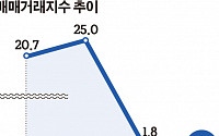 봄 특수 사라진 서울 부동산…거래 ‘적막’