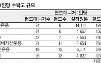 미래에셋 펀드매니저 1인당 1조4000억 굴린다