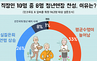 직장인 10명 중 8명, 정년연장 '찬성'하지만 "61세 이후부터 쉬고파"