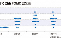 금리 전망 ‘점도표’ 딜레마에 빠진 연준