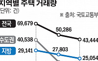 2월 주택 매매거래량 전국 4.3만건···전년대비 37.7% 감소