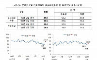 “전문건설업, 공사대수금·자금조달 작년 동월보다 어려워”