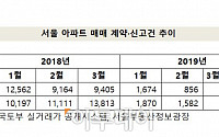 3월 서울 아파트 거래량 ‘한산’…계약·신고 모두 저조