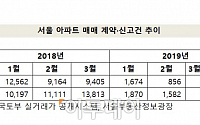 3월 서울 아파트 거래량 ‘한산’…계약·신고 모두 저조