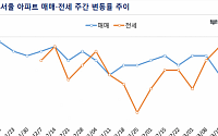 서울 아파트 매매가격 18주 연속 하락…낙폭은 감소