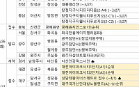 [금주의 분양캘린더] 3월 마지막 주, ‘대전아이파크시티’ 등 전국 4673가구 분양