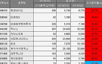 [베스트&워스트] 현대바이오, 췌장암 신약물질 기대감 52.79% ‘급등’