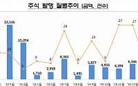 2월 기업 발행 주식 2897억 원…전월비 17.8%↑