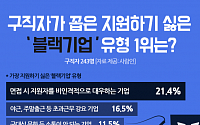 구직 예정자 78%, &quot;비인격적으로 대우하는 기업은 입사 안해&quot;