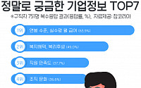 구직자, 정말 궁금한 기업정보 1위는 ‘연봉 수준(63.9%)’