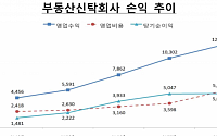 지난해 부동산신탁회사 영업실적 최고치 달성…수익성은 한풀 꺾여