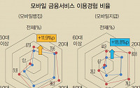 [지급결제] 10명중 6명 모바일뱅킹·지급서비스 써봤다