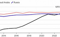 미국, 제2의 셰일혁명…“석유 수출, 5년 안에 러시아 추월”