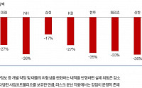 신한금투ㆍNH 등 대형증권사 일수록 외부 충격에 취약