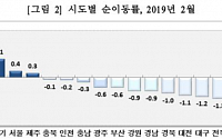 10년 만에 멈춘 '서울 엑소더스'…2월 3034명 순유입
