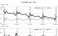1월 출생 6.2%ㆍ혼인 12.7%↓…서울 경기 혼인 확 줄었다