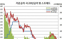 ‘R의 공포?’ 미국 이어 한국도 장단기금리(3년물-기준금리) 역전