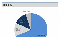 LG이노텍, 하반기 실적 개선 전망 ‘목표가↑’-대신증권