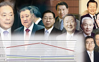 [10대 그룹 상장사 성적표]이건희ㆍ정몽구ㆍ정준양 '웃고'...조양호ㆍ박삼구 '울고'