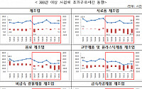 야근 많은 제조업 초과근로 시간 줄었다