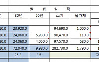 국고채 발행 1분기까지 집행률 28.4%, 전년(26.5%)보다 많다