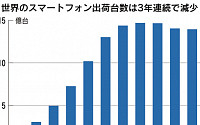 일본 기업, 스마트폰 사업 쇠퇴 선명…소니, 인원 최대 절반 감원