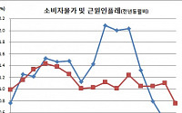 한은 “3월 물가하락 일시적 공급 및 정부측 요인”