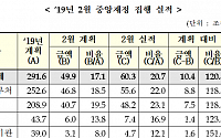 세금 풀어 만든 직접일자리 사업에 1~2월 69만명 참여